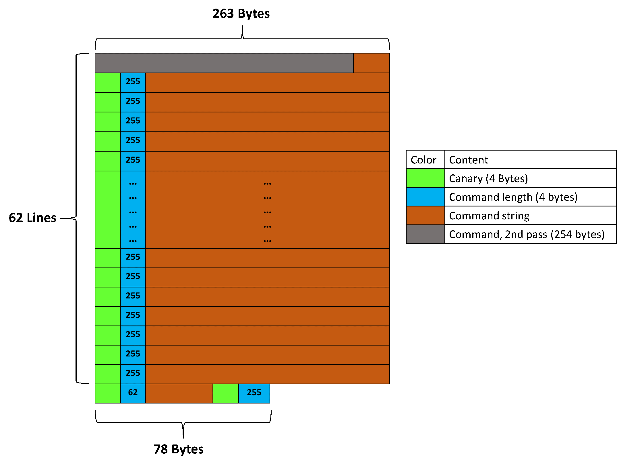 Memory layout with canary & length aligned with the end of the buffer