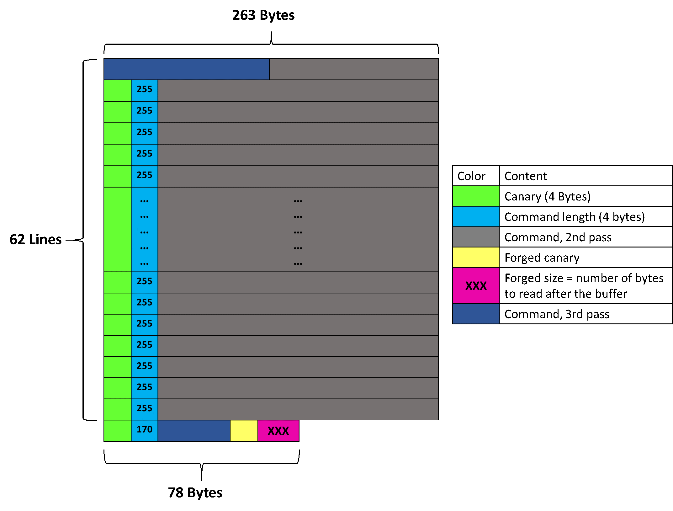 Memory layout with forged canary & length aligned with the end of the buffer