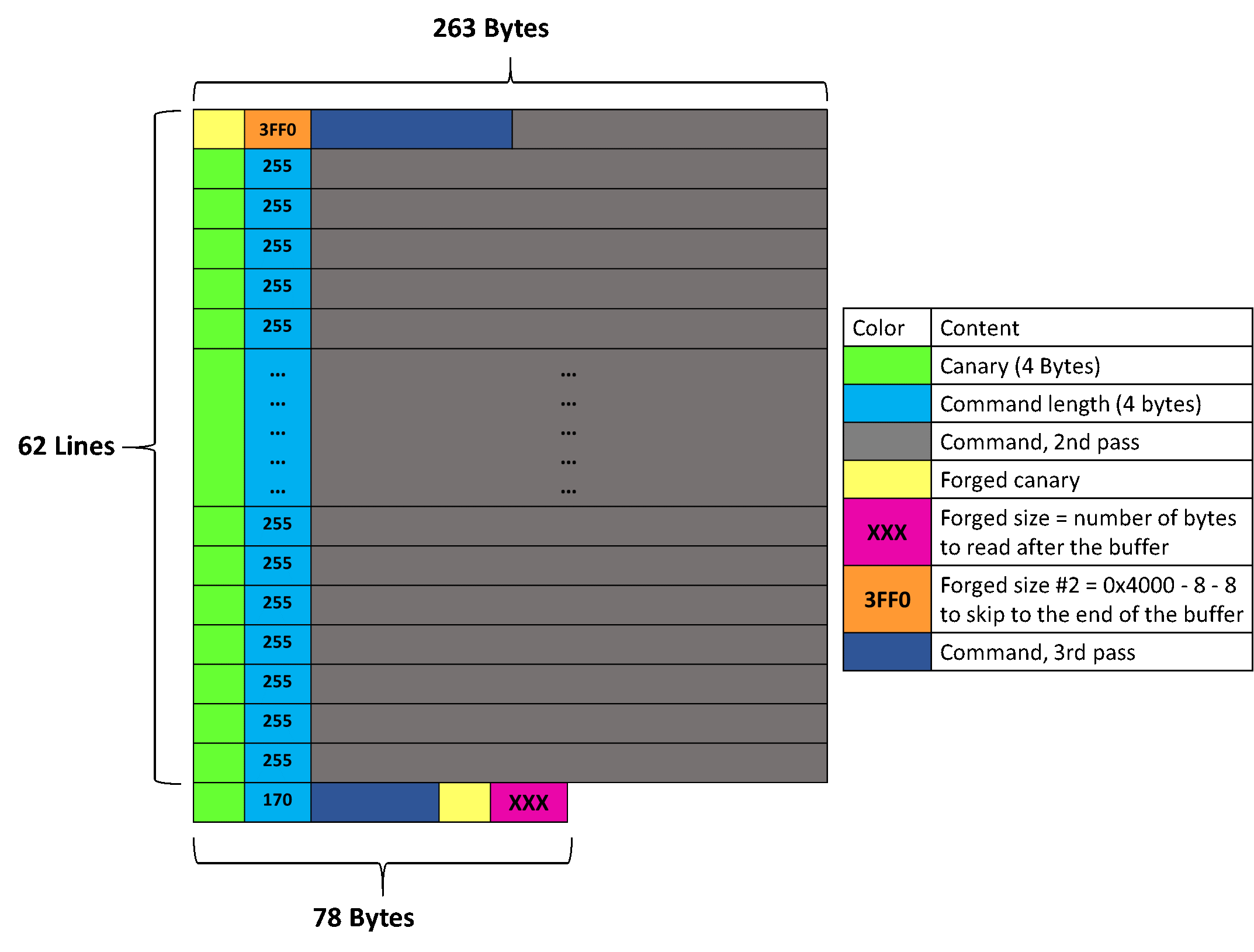Memory layout with forged canaries & lengths at both the beginning and the end of the buffer